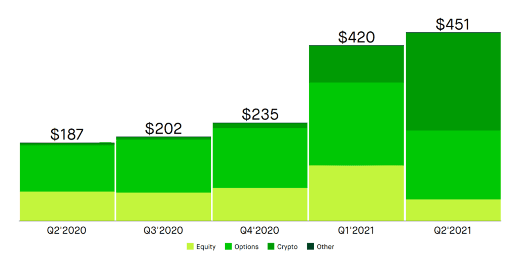 Robinhood 第二季度收入的 50% 来自加密货币——这是关键