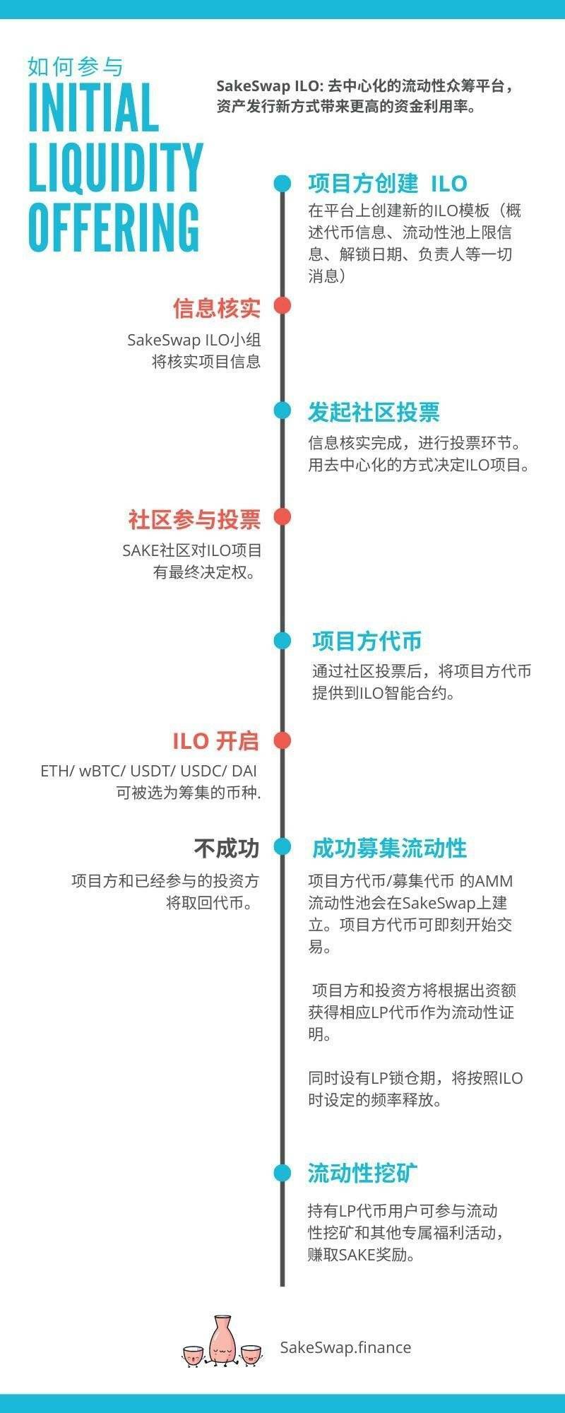 SakeSwap(清酒) 正式发布最近去中心化的流动性众筹平台 ILO，资产发行新方式带来更高的资金使用率