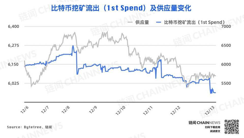 链上数据周报 | 比特币屯币者活跃度上升，WBTC 周销毁逾 6000 枚