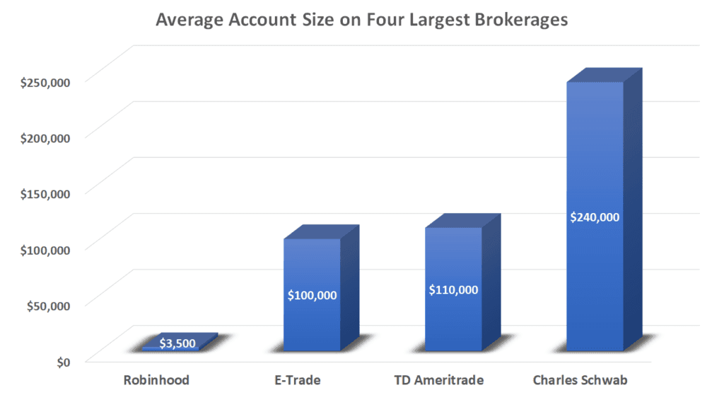 Robinhood 首席执行官出售价值 4500 万美元的股票，公司估值存在问题