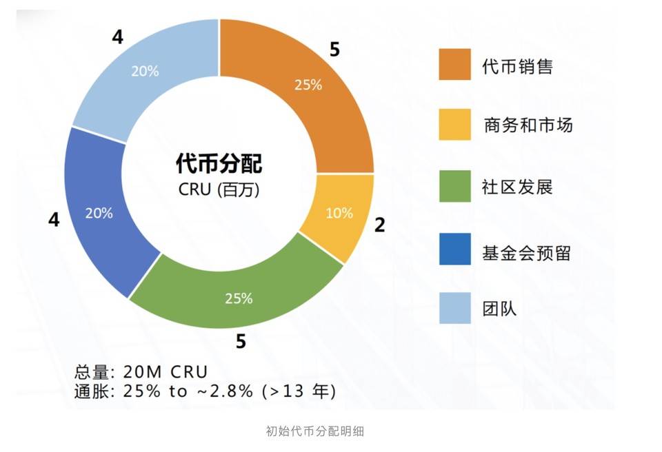 对话 Crust 创始人 Bova：直击分布式存储赛道的期盼和争议