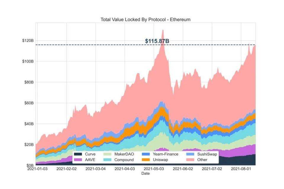 DeFi 锁仓价值接近历史高点，DeFi 夏季再次降临？