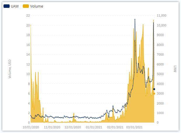 纵览一季度 DApp 发展：币安智能链成最大黑马，NFT 增长迅猛