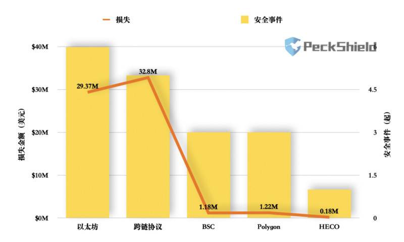 专访 PeckShield 与 BlockSec：跨链桥为何成为安全重灾区？