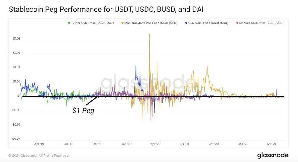 Glassnode：解析 DeFi 稳定币现状与挖矿收益机会