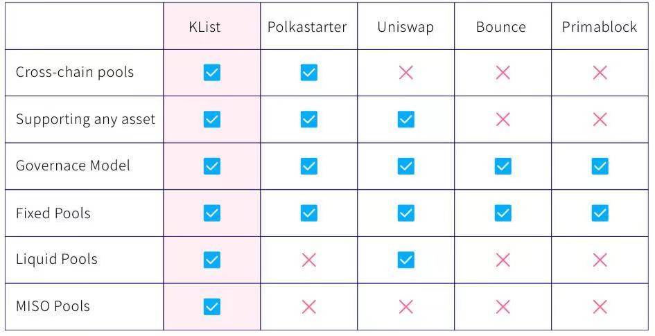 IDO 赛道风口，KList 开启差异化竞争时代