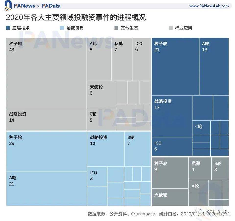 一览 2020 区块链投融资动态：总额超 35 亿美元，DeFi 融资数量多但额度低