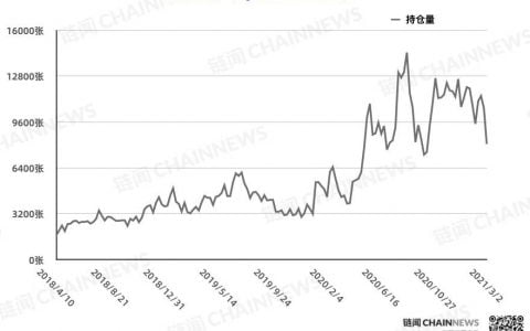 大型机构「逆市做多」，悄然站至中小投资者对立面 | CFTC COT 比特币持仓周报