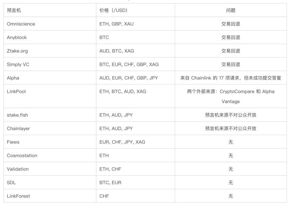 深入分析 DeFi 协议预言机设计：Compound、Maker、Ampleforth 与 Synthetix