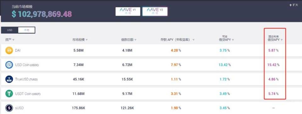 五分钟了解 Aave、YIELD 和 MFT 的固定利率借贷模式