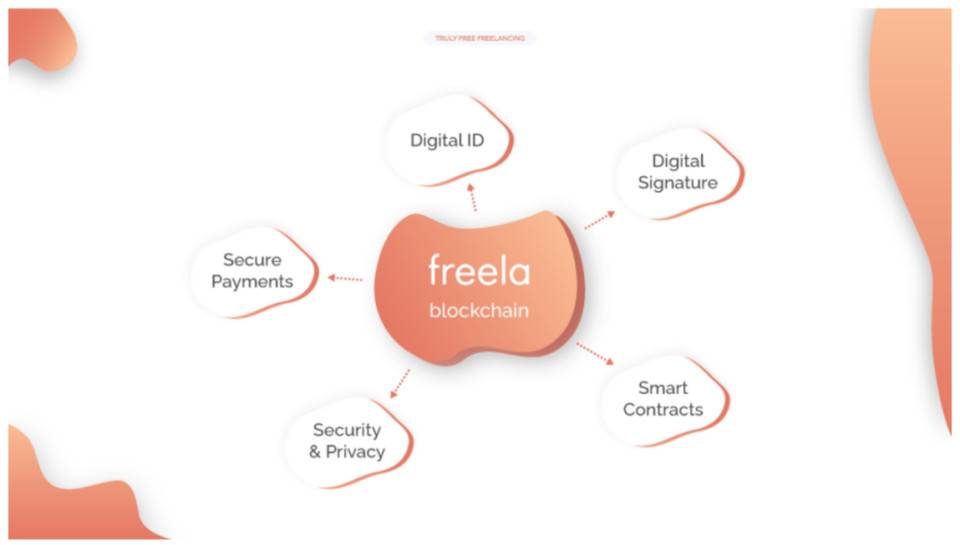 强势融合 DeFi，Freela 如何驱动人力市场生态再造？