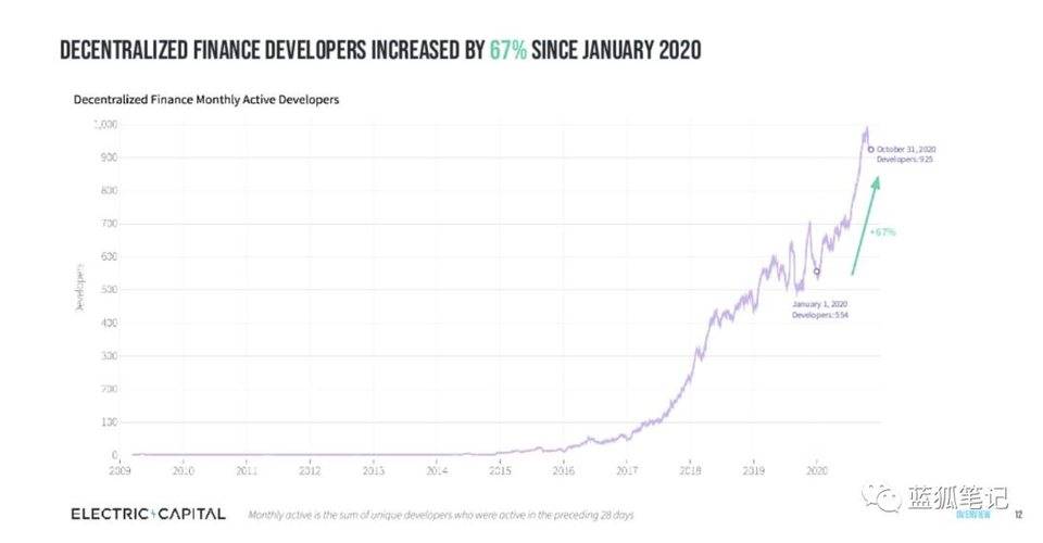 图解加密领域开发者流向：以太坊最受青睐，DeFi 增长最快