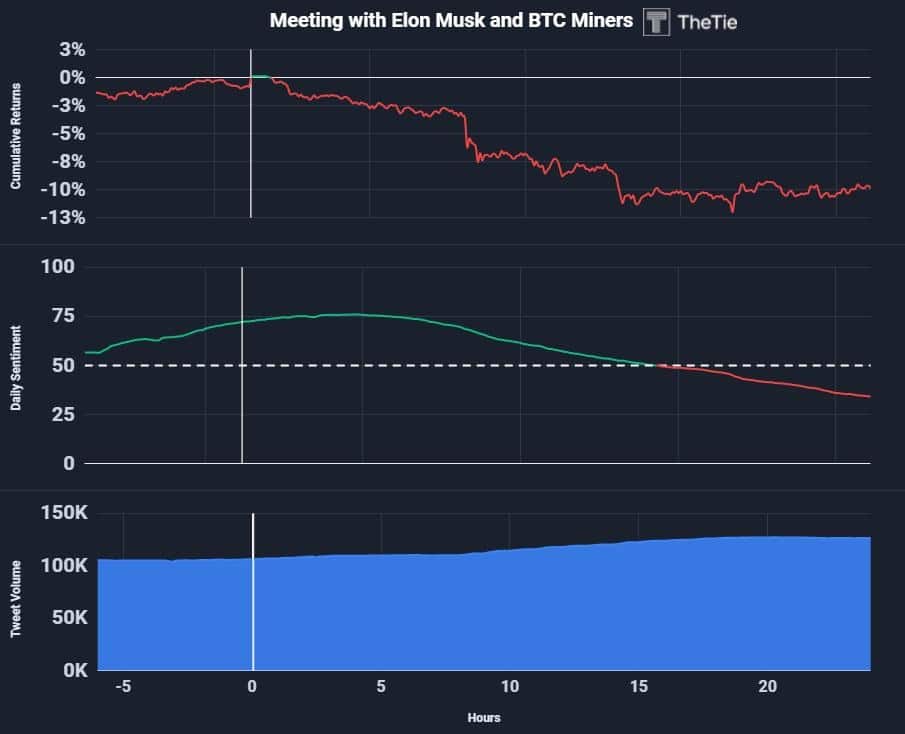 这就是埃隆马斯克和迈克尔塞勒的推文如何影响比特币的价格