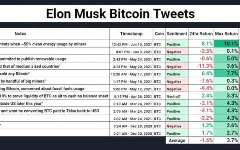这就是埃隆马斯克和迈克尔塞勒的推文如何影响比特币的价格