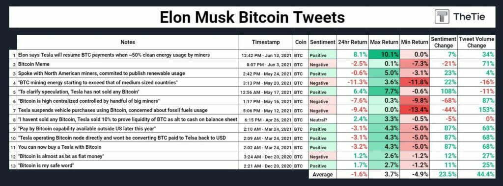 这就是埃隆马斯克和迈克尔塞勒的推文如何影响比特币的价格