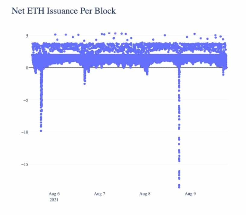 一周后 EIP-1559：一些以太坊区块已经通货紧缩