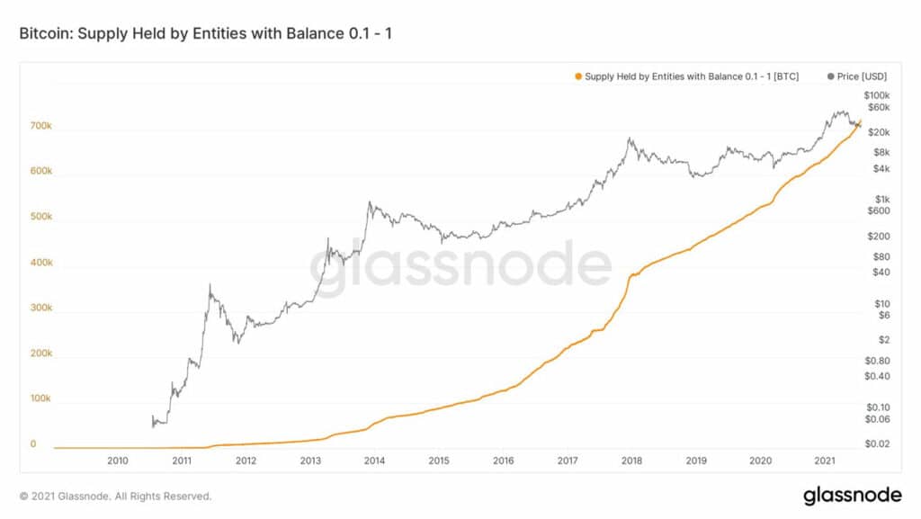 对于这些持有者来说，比特币是必不可少的物品