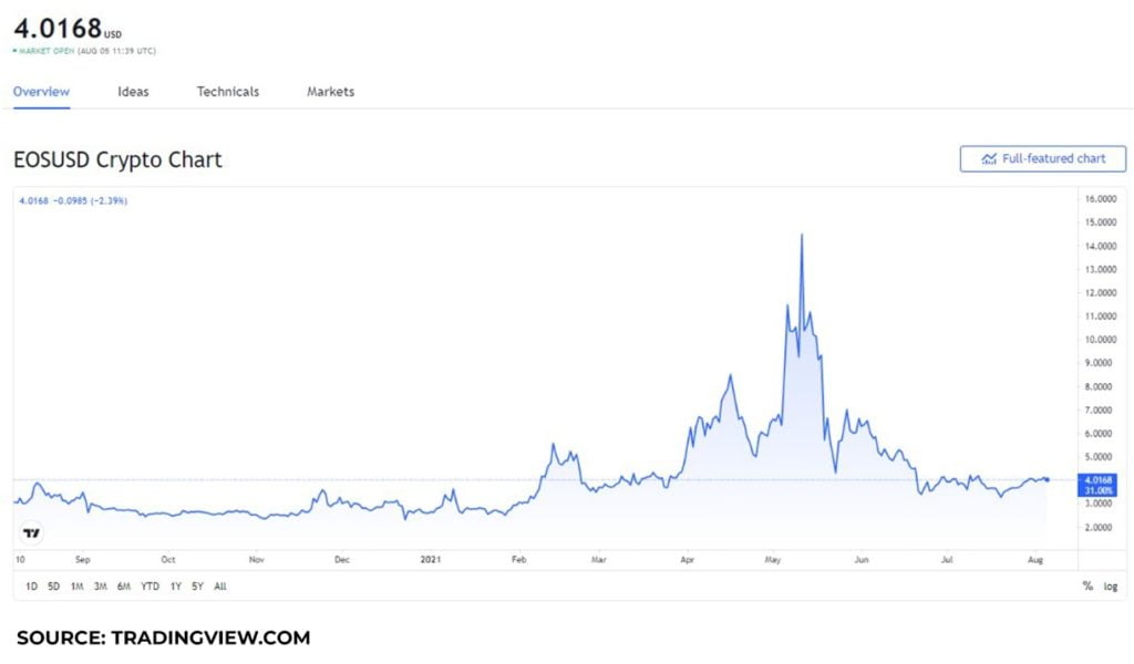 BitTorrent、EOS 和 Terra 价格分析：这些代币本周值得购买吗 [5th August]?