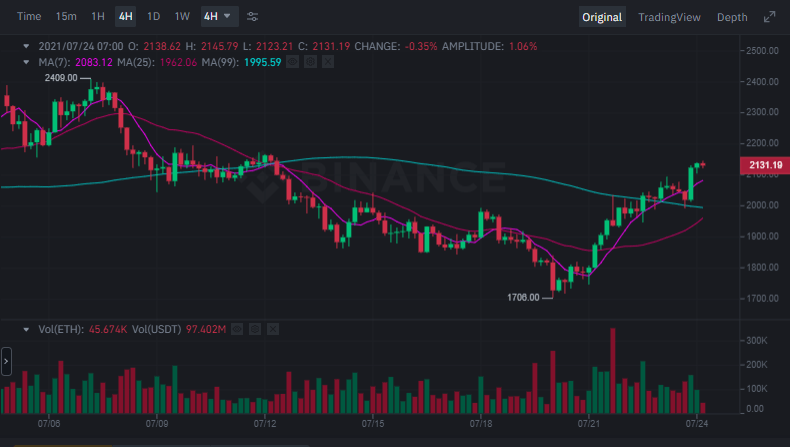 以太坊 (ETH) 评测，山寨币的最新消息：ADA、XRP 和 MATIC