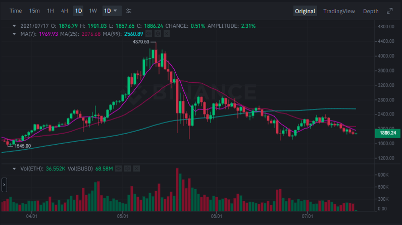 山寨币正在流血：ETH、XRP、DOGE 和 MATIC 的最新消息