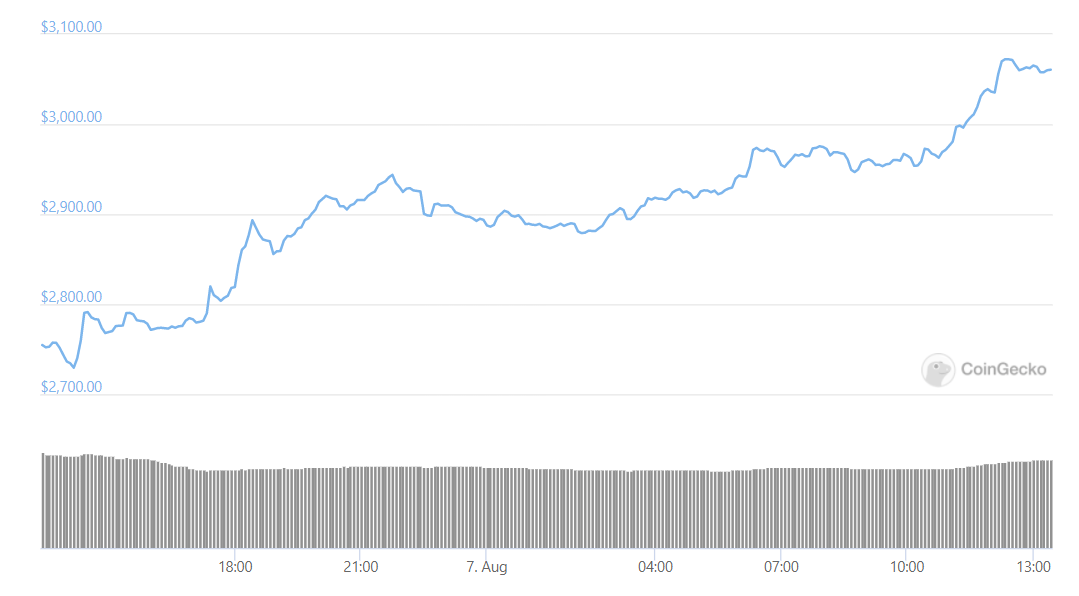 ETH 每日价格