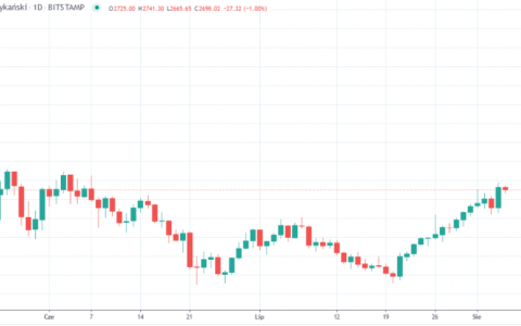 以太坊的价格已准备好爆炸