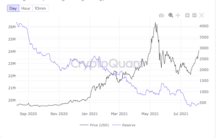 以太坊在 2650 万美元的 ETH 销毁后飙升至 3,000 美元以上