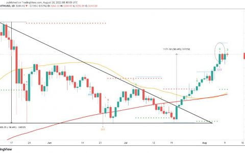 以太坊 (ETH) 接收卖出信号