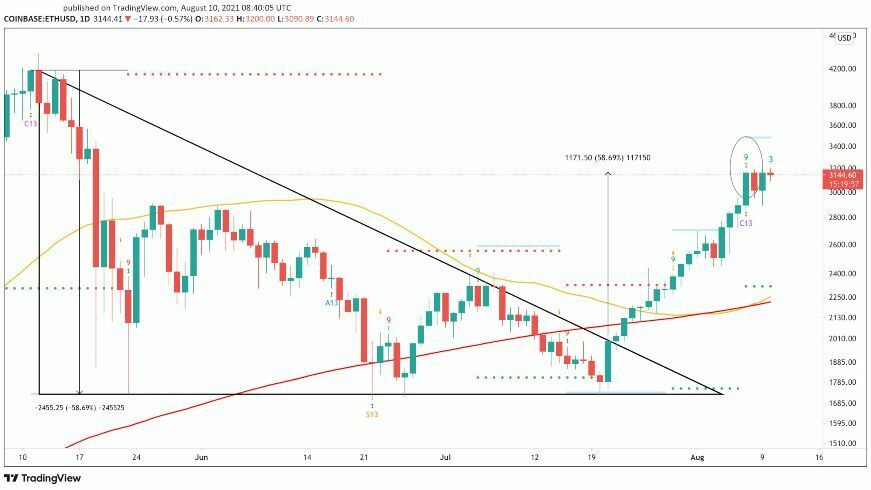 以太坊 (ETH) 接收卖出信号