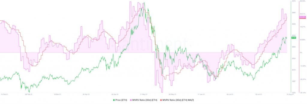 以太坊 (ETH) 接收卖出信号