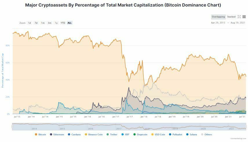 以太坊的市场支配地位增加 – BTC MAGAZINE