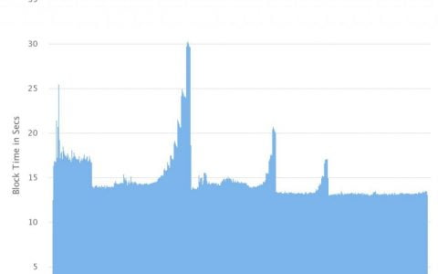 明年可能会烧掉 200 万个以太坊（ETH）
