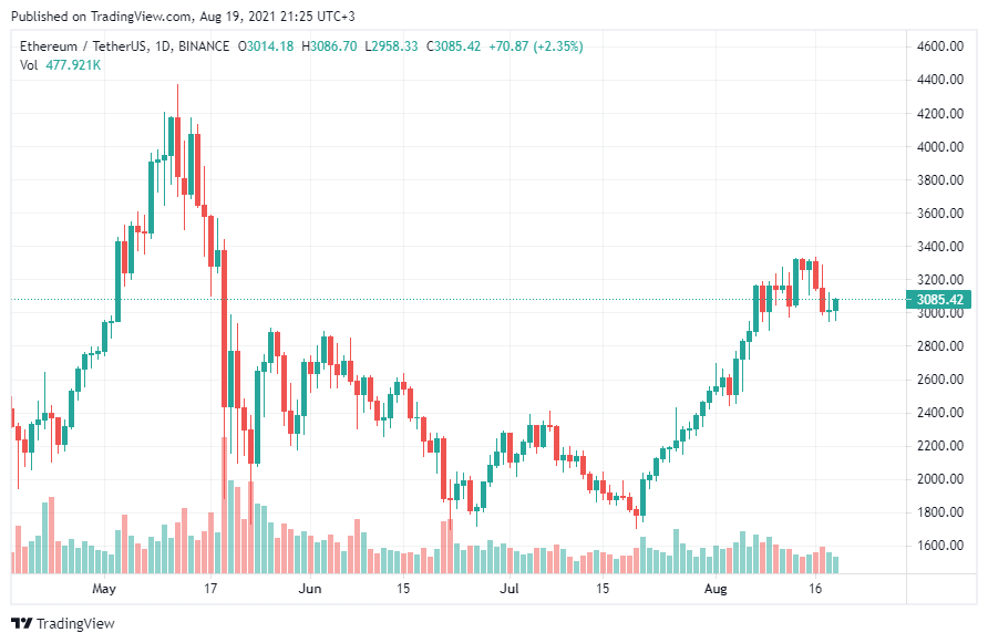 据市场专家称，这种山寨币已准备好很快取代以太坊