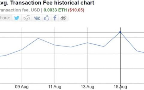 尽管伦敦硬分叉，以太坊费用仍然很高