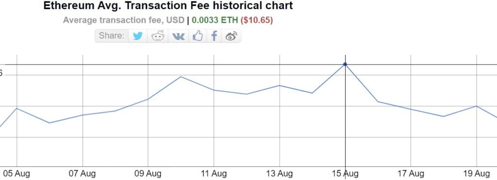尽管伦敦硬分叉，以太坊费用仍然很高