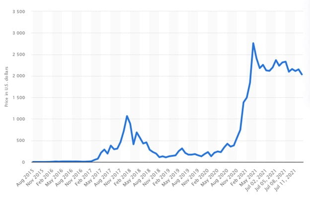 以太坊价格变化图