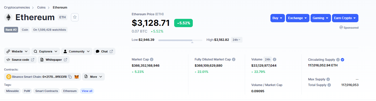 比特币达到 5 月以来的最高点，以太坊超过 3,000 美元
