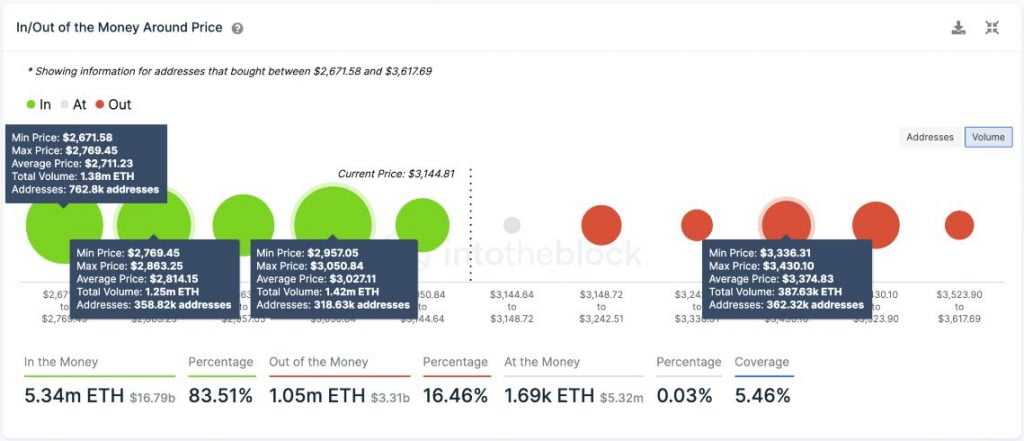 以太坊 (ETH) 接收卖出信号