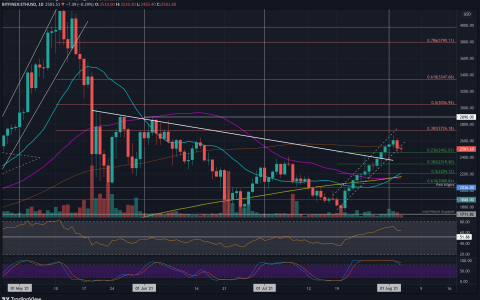 以太坊价格分析：ETH 在主要网络升级之前持有 2450 美元的支撑