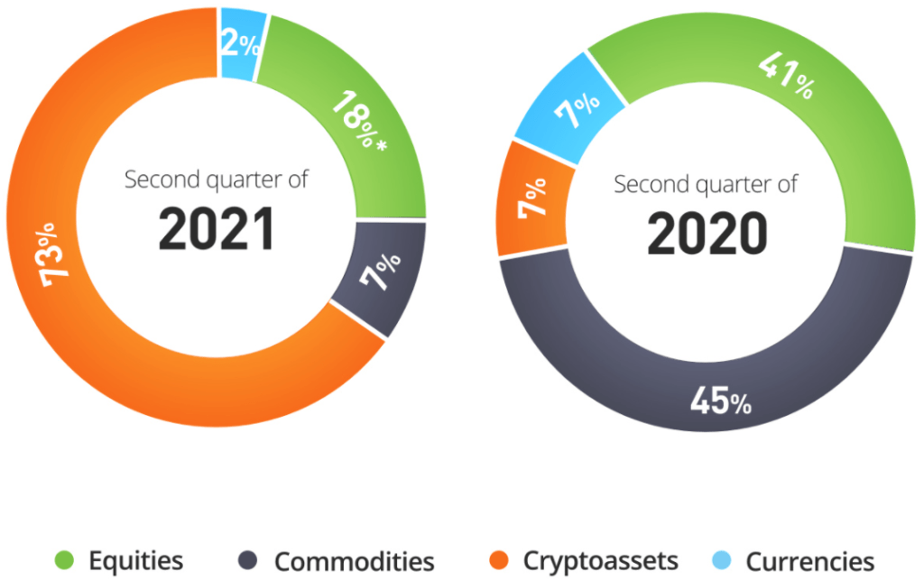 加密货币交易在第二季度产生了超过 70% 的 eToro 佣金收入