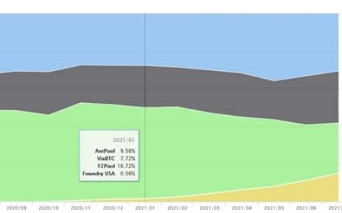 40 分钟 100 万美元：比特币矿池连续挖出 4 个区块