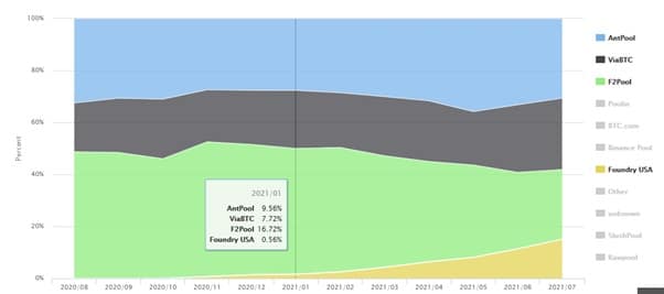 40 分钟 100 万美元：比特币矿池连续挖出 4 个区块
