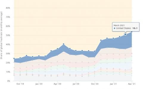 国会做出新决定后，美国比特币行业将受到制约