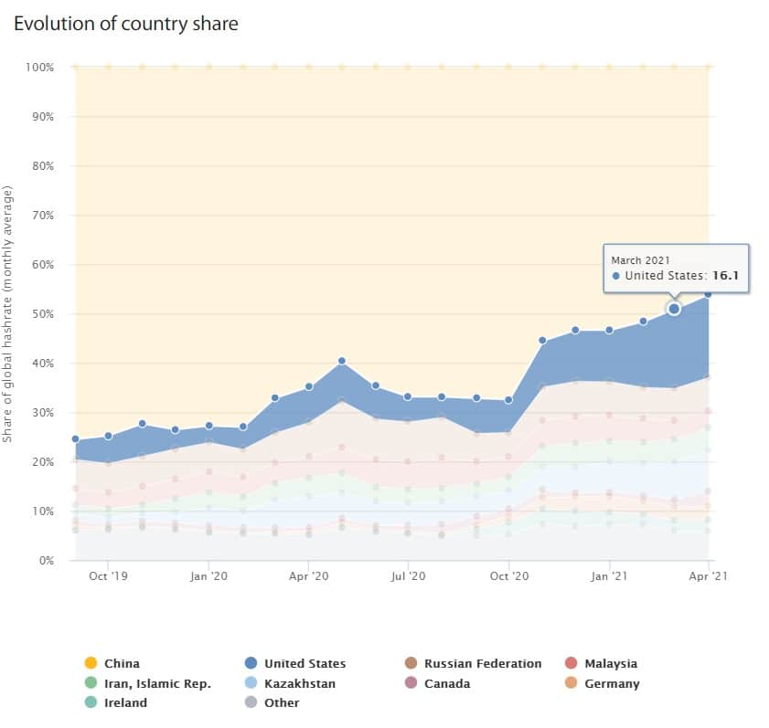 国会做出新决定后，美国比特币行业将受到制约