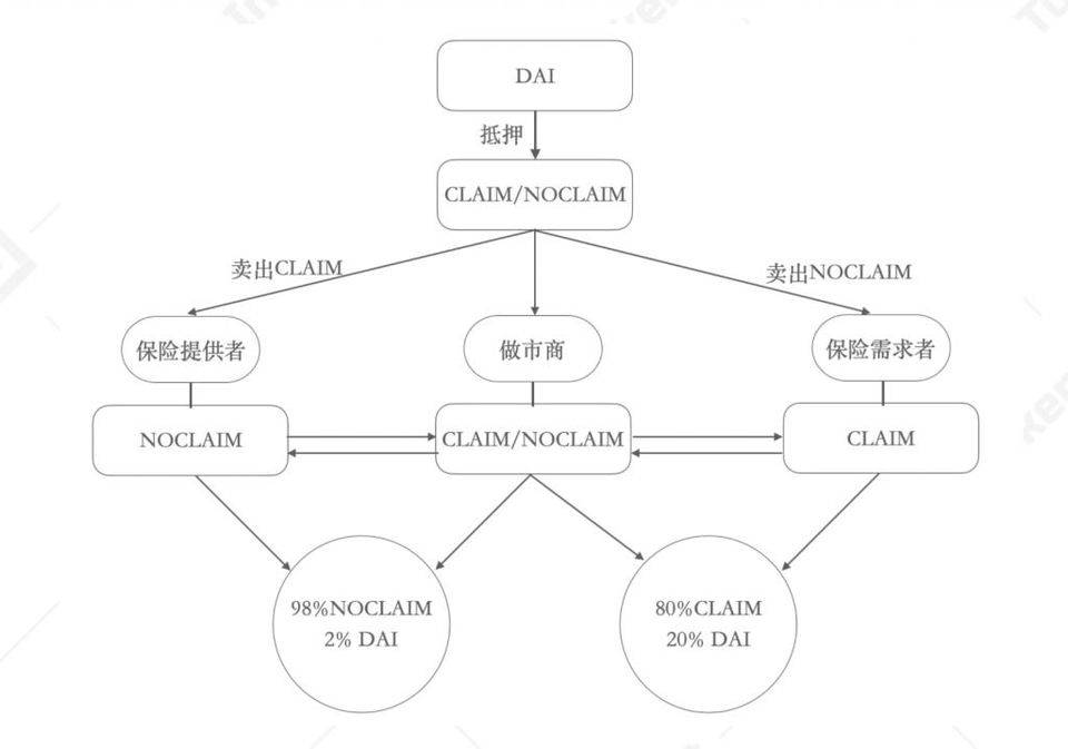 DeFi 保险：投保还是投资？ | TokenInsight