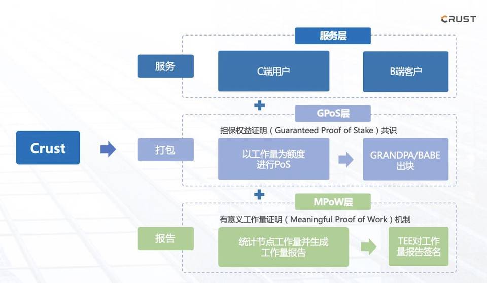 对话 Crust 创始人 Bova：直击分布式存储赛道的期盼和争议