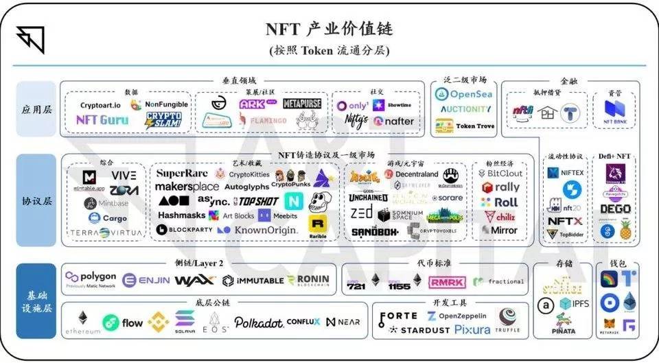 全景式解析 NFT 发展阶段、产业现状与未来前景