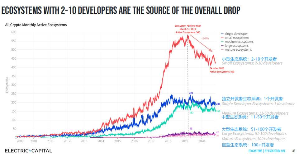 三年来新开发者首次增长：Electric Capital 图解区块链开发生态现状
