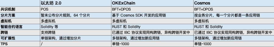 交易所抢占公链赛道，OKExChain 弯道超车？OKT 价值几何？