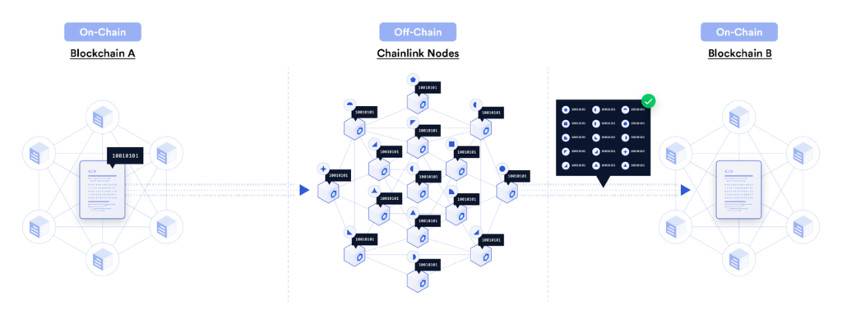 Chainlink 新推出跨链协议：如何实现去中心化跨链消息传递和资产转移？